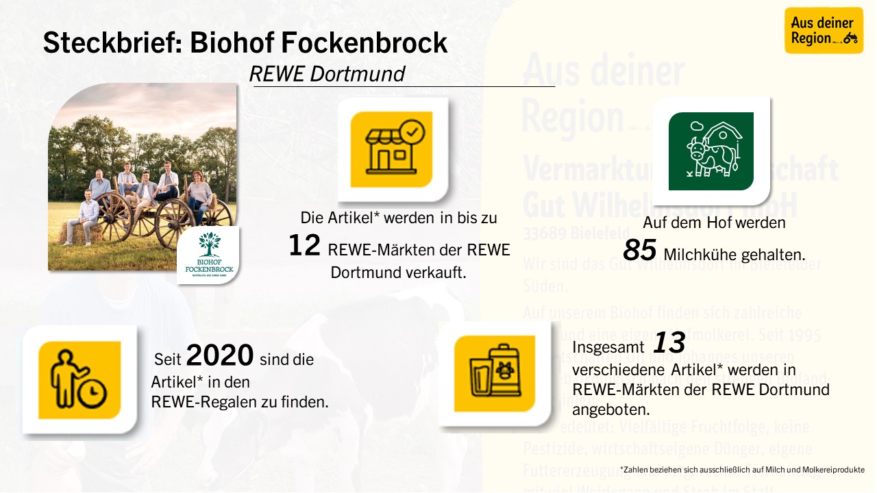 Informationsgrafik zum Biohof Fockenbrock und seiner Partnerschaft mit REWE Dortmund. Zu den Highlights zählen der Verkauf von 12 Produkten seit 2020, die Unterbringung von 85 Milchkühen und das Angebot von 13 Produkten in REWE-Märkten mit Bildern von Landwirten und Produkten.