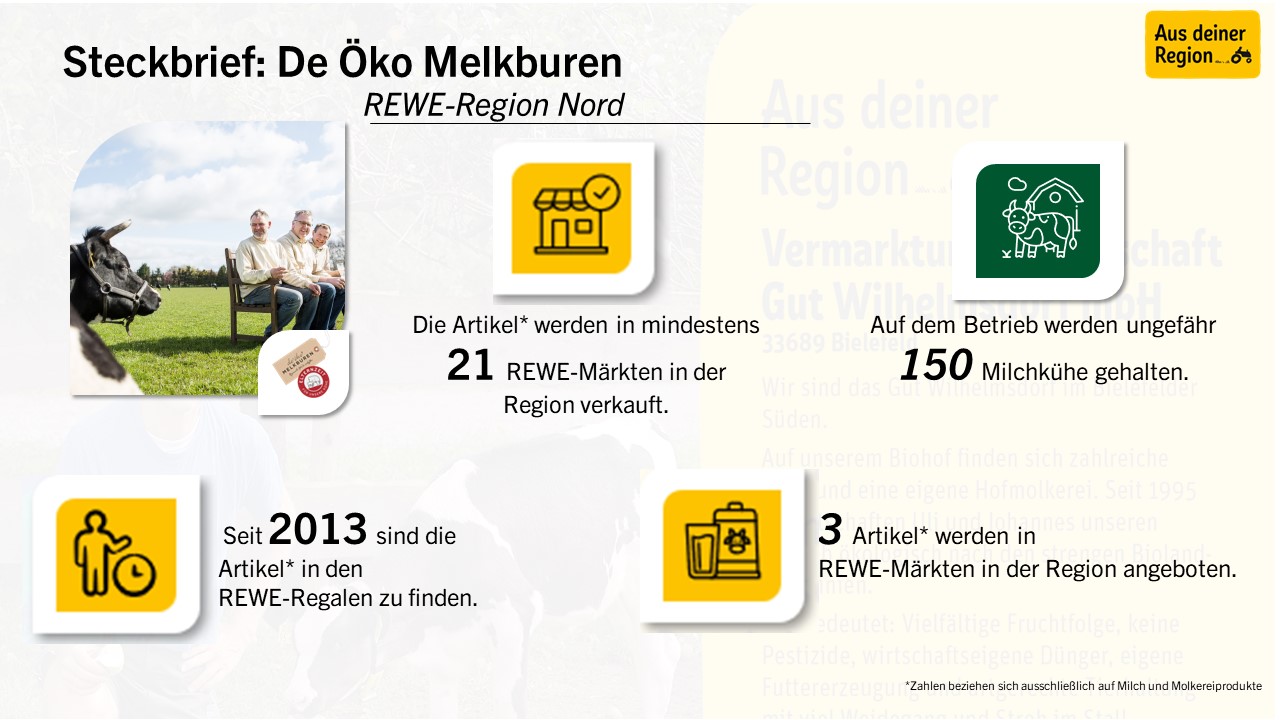 Infografik „Steckbrief: De Öko Melkburen – REWE-Region Nord“ mit Icons und Statistiken zu den Produkten: Verkauf in mindestens 21 REWE-Märkten, 150 Milchkühe auf dem Hof, erhältlich seit 2013, 3 Artikel mit überregionalem Verkauf.