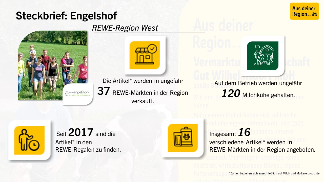Infografik mit dem Titel „Steckbrief: Engelshof“ für die REWE-Region West. Sie enthält Fotos und Icons: Familie mit Kühen, Laden- und Milch-Icons sowie Zahlen: 37 Märkte, 120 Kühe, Marktstart 2017 und 16 Artikel. Hintergrundtext ist teilweise sichtbar.