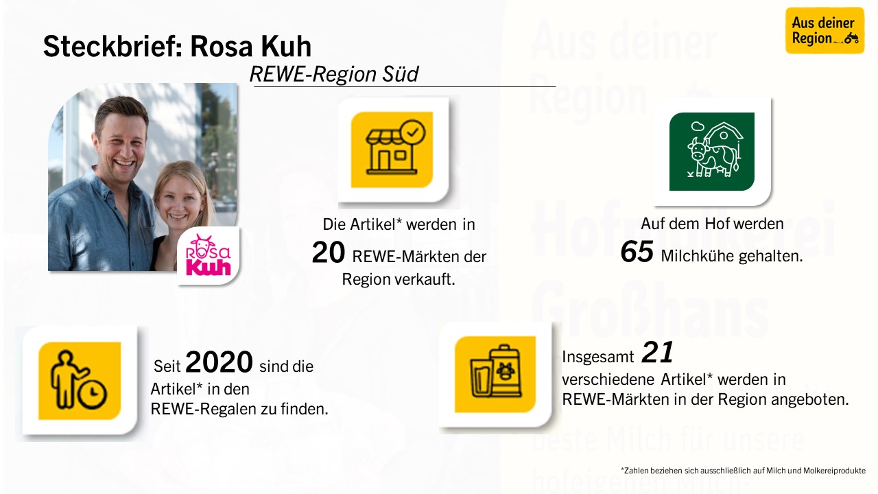 Infografik über Rosa Kuh und die REWE-Region Süd. Mit einer lächelnden Frau, einem Marktwagensymbol und einem Bauernhof. Zu den Highlights zählen 20 Märkte, auf denen Produkte verkauft werden, 65 Kühe auf dem Bauernhof und 21 verschiedene Artikel, die seit 2020 bei REWE erhältlich sind.